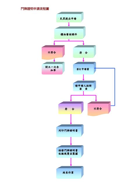 門牌初編|標準作業流程